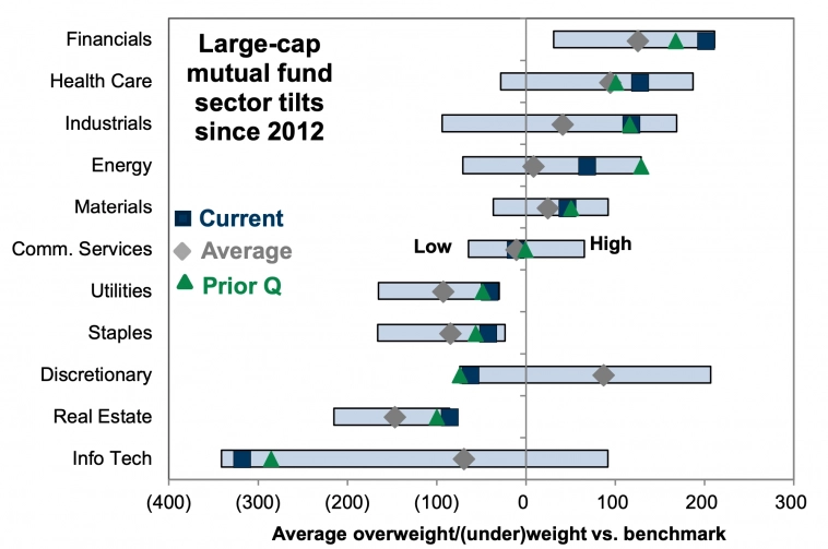 Позиционирование взаимных фондов с крупной капитализацией относительно веса сектора в индексе