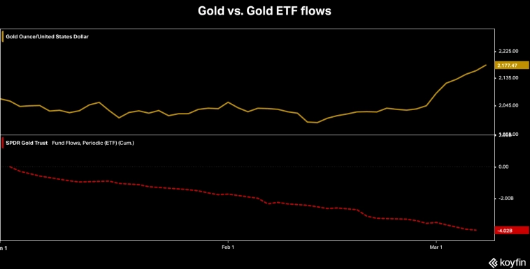 Цена на золото и потоки средств в ETF GLD