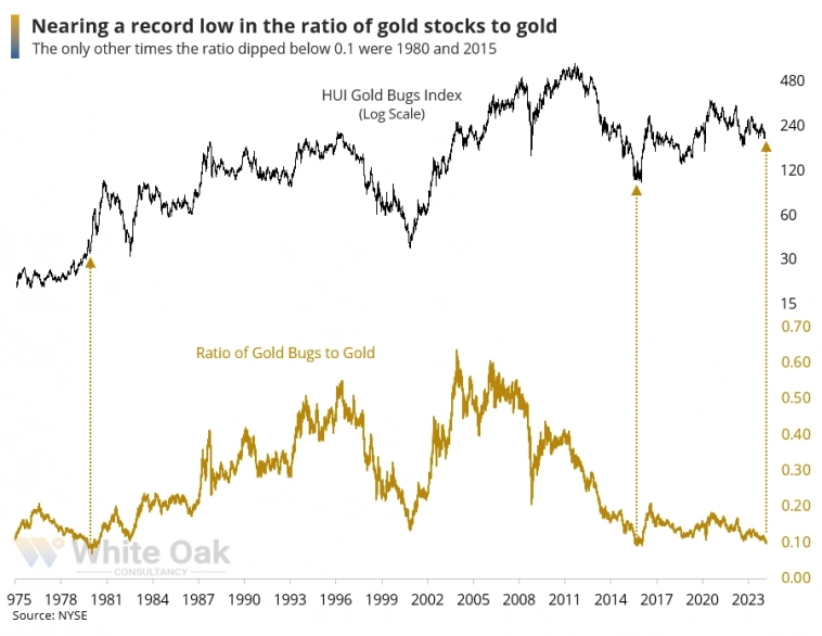 Соотношение стоимости акций золотодобывающих компаний (&lt;i&gt;индекс Amex Gold BUGS)&lt;/i&gt; и стоимости золота