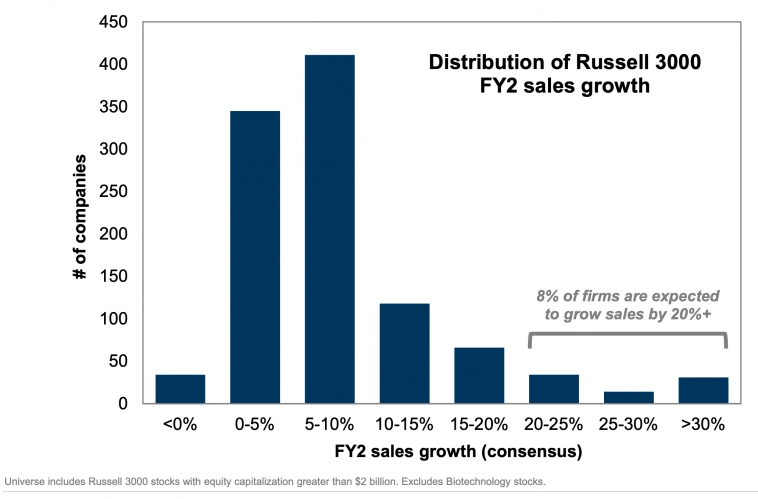 Распределение роста объёма продаж (&lt;i&gt;выручки&lt;/i&gt;) для компаний индекса Russell 3000