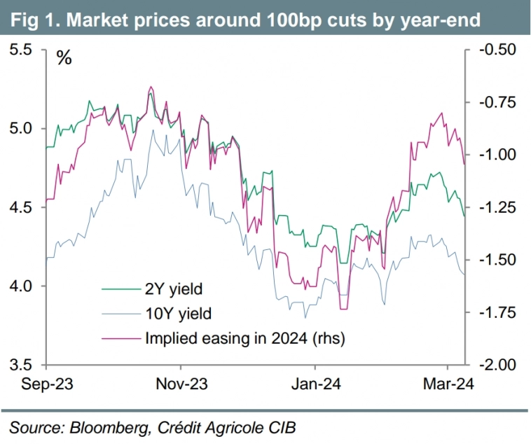 Рыночная оценка снижения ставок ФРС к концу 2024 года Рыночная оценка снижения ставок ФРС к концу 2024 года