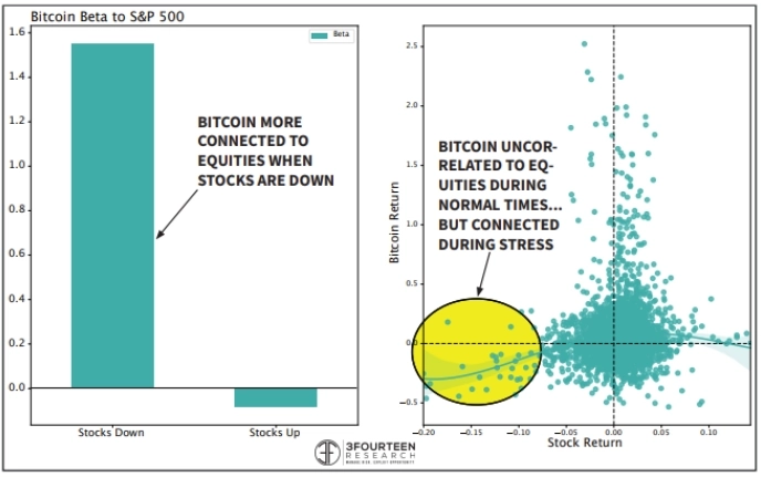 Корреляция биткоина с акциями Корреляция биткоина с акциями