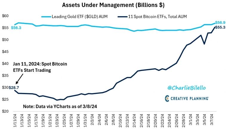 Активы под управлением 11 спотовых биткоин-ETF фондов и крупнейшего ETF на золото ($GLD) Активы под управлением 11 спотовых биткоин-ETF фондов и крупнейшего ETF на золото ($GLD) 