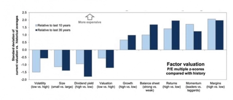 Оценка дороговизны акций по факторам от аналитиков Goldman Sachs Оценка дороговизны акций по факторам от аналитиков Goldman Sachs