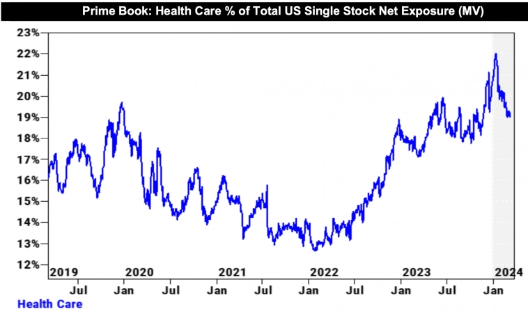 Потоки средств хедж-фондов в акции США сектора здравоохранения