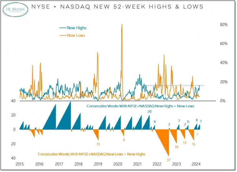 Количество акций, достигших новых максимумов на NYSE и NASDAQ