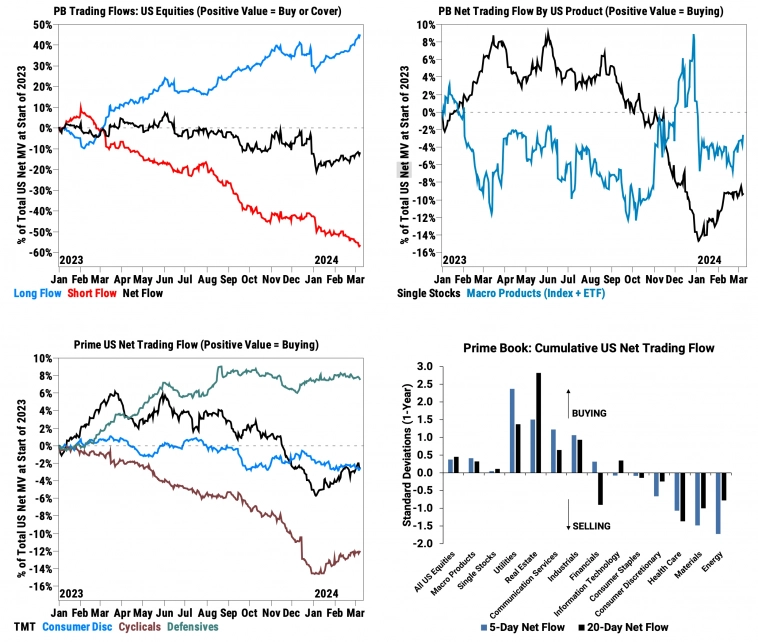 Потоки средств хедж-фондов в акции США по секторам
