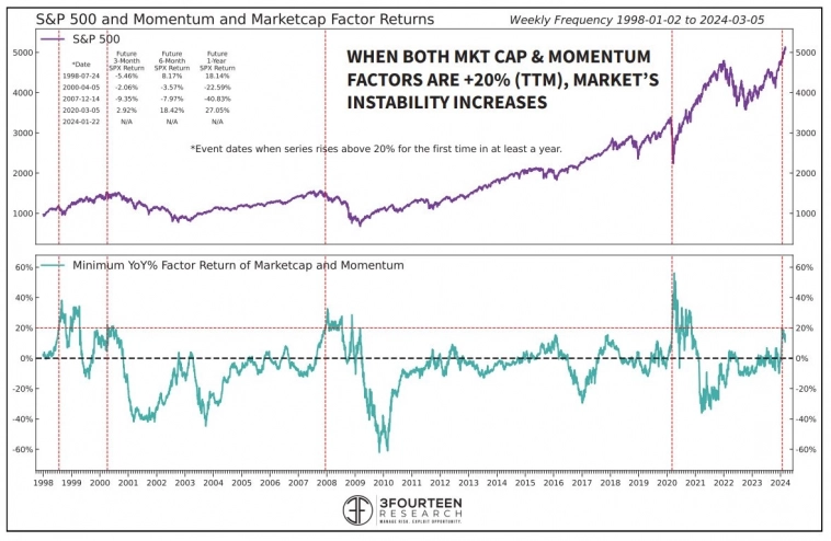 Доходность факторов импульса и крупной капитализации и показатели индекса S&amp;P 500 после превышения 20% доходности за 12 месяцев
