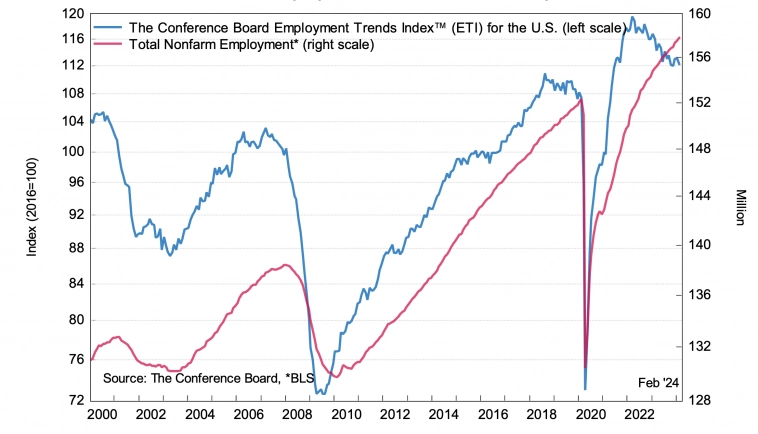 Индекс тенденций в сфере занятости от Conference Board и общий уровень занятости в несельскохозяйственных секторах