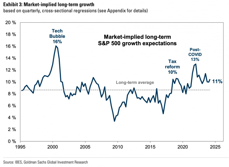 Предполагаемые долгосрочные темпы роста индекса S&amp;P 500&nbsp;