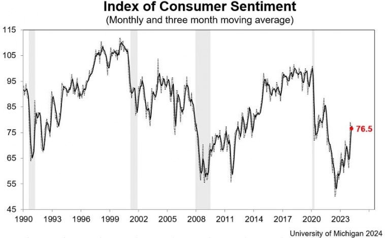 Индекс настроений потребителей