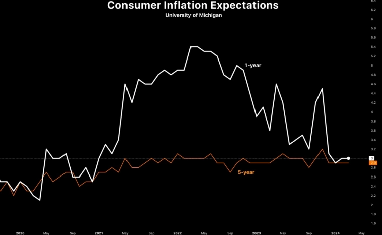 Инфляционные ожидания на 1 год и 5 лет вперед от Мичиганского университета