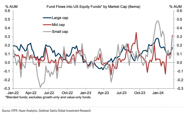 Потоки средств в акции США по размеру капитализации