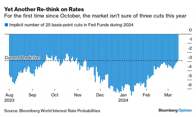 Учитываемое рынком количество сокращений ставок ФРС на 25 б.п. в 2024 году