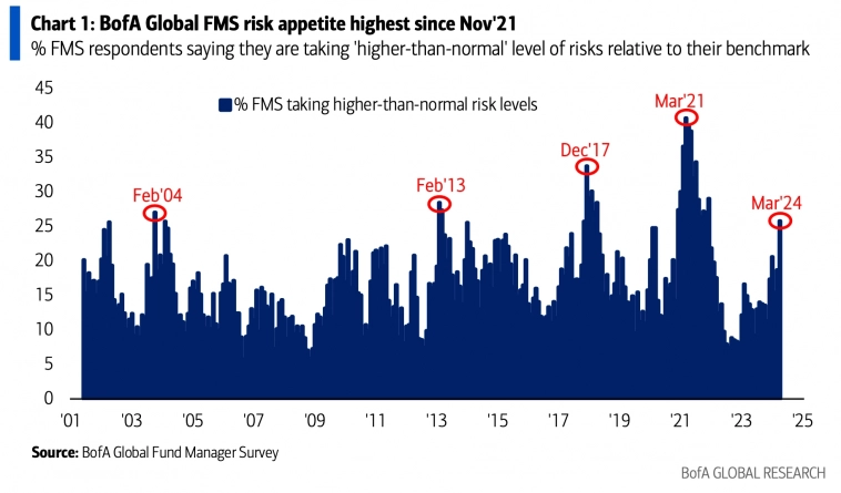 Аппетит к риску среди управляющих фондами инвесторов Аппетит к риску среди управляющих фондами инвесторов