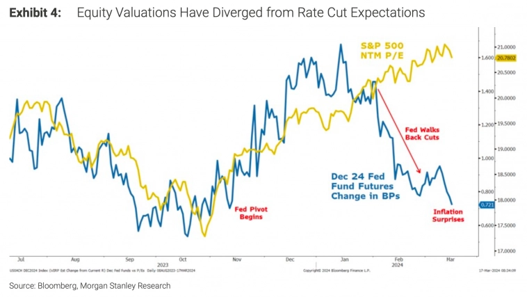 Мультипликатор P/E S&P 500 и оценка сокращения ставок ФРС Мультипликатор P/E S&P 500 и оценка сокращения ставок ФРС