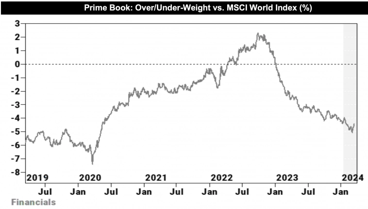 Относительный вес акций сектора финансов в портфелях хедж-фондов против веса в индексе MSCI World