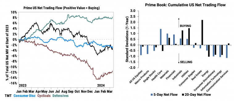 Потоки средств хедж-фондов в акции США по секторам Потоки средств хедж-фондов в акции США по секторам