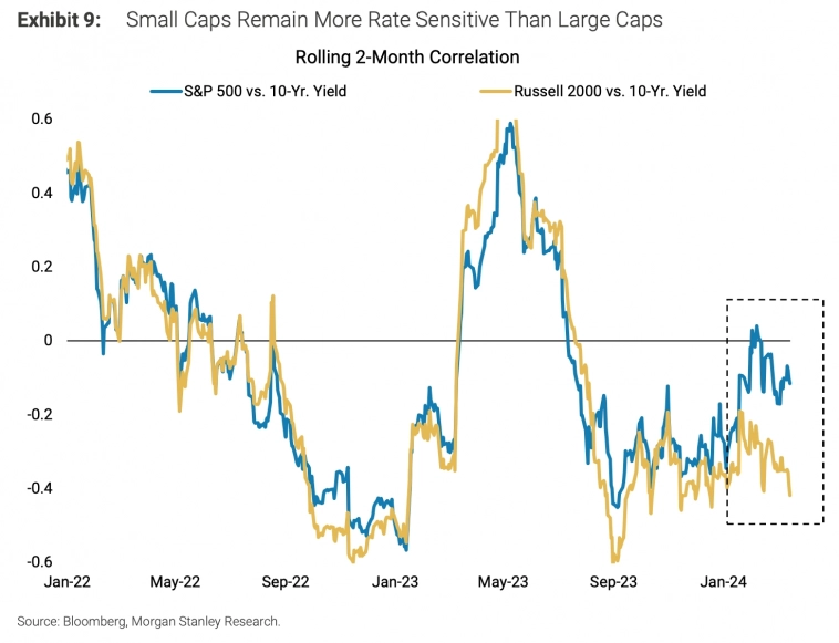 Корреляция показателей индексов S&amp;P 500 и Russell 2000 с доходностью 10-летних облигаций