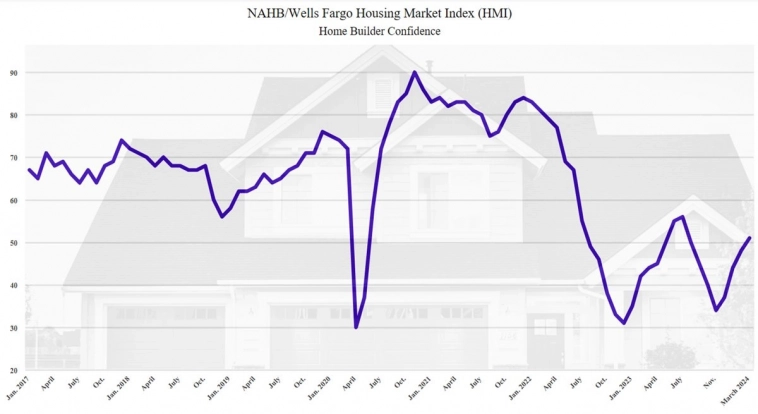 Индекс уверенности домостроителей NAHB