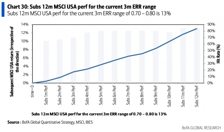 Доходность индекса MSCI USA в зависимости от показателей коэффициента пересмотра прибыли