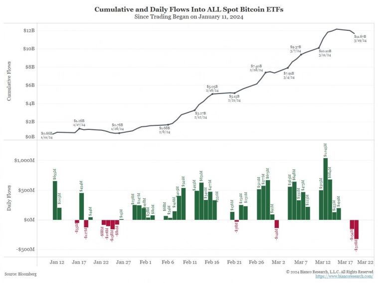 Потоки средств в ETF на биткоин