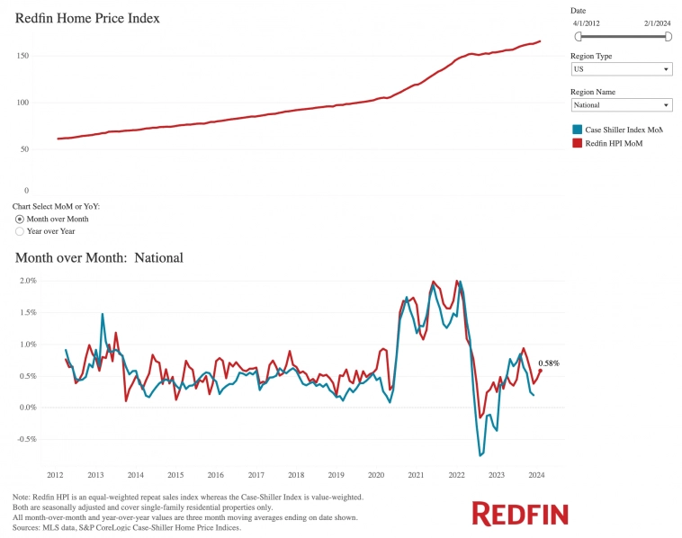 Индексы цен на жилье Redfin и Case Shiller