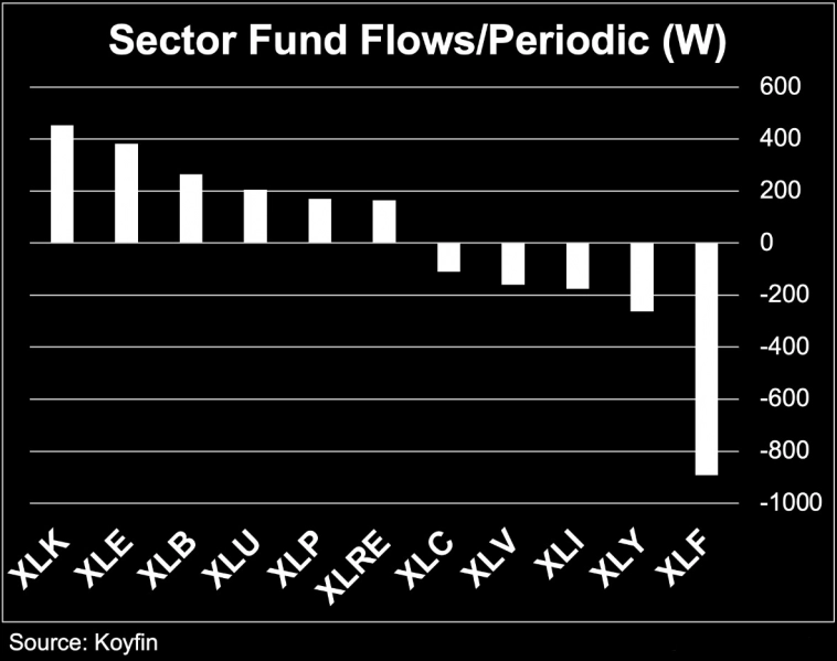 Потоки средств в ETF акций крупной капитализации по секторам