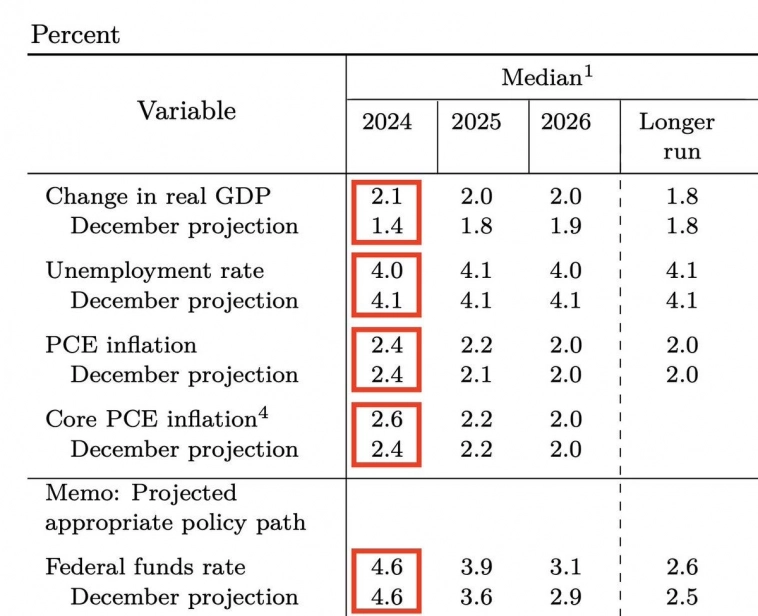 Ожидания по изменению макроэкономических показателей от ФРС