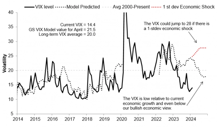 Модель прогнозирования волатильности от Goldman Sachs
