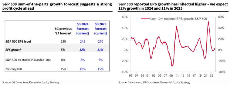 Анализ показателей EPS акций S&P 500 и Nasdaq 100 Анализ показателей EPS акций S&P 500 и Nasdaq 100