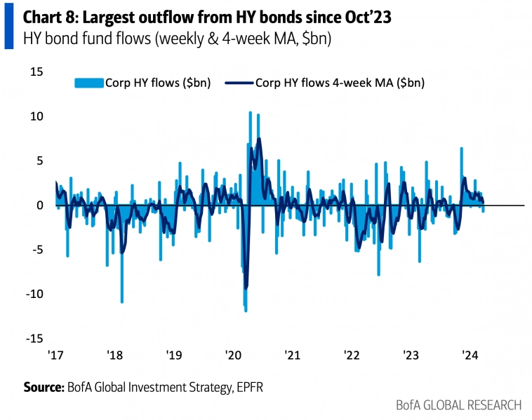 Потоки средств в высокодоходные облигации