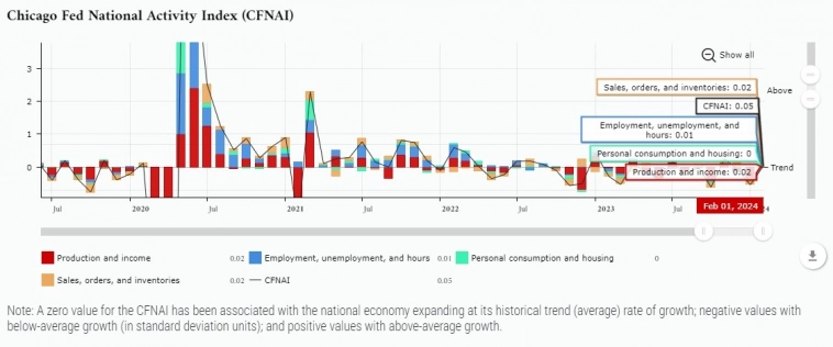 Индекс национальной активности ФРС Чикаго и его компоненты