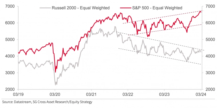 Показатели равновзвешенных индексов акций крупной и малой капитализации