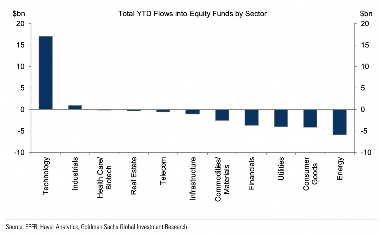 Потоки средств в акции по секторам с начала года