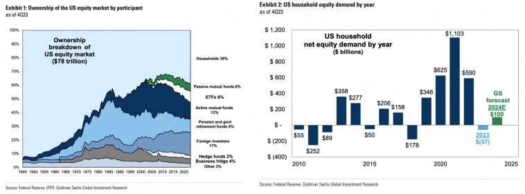 Владение акциями США по типу инвесторов и ожидаемый спрос на акции от домохозяйств
