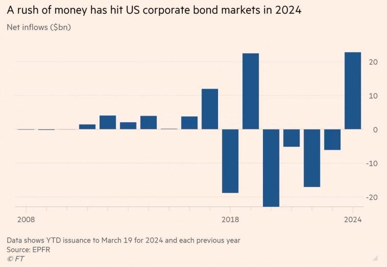 Потоки средств в фонды корпоративных облигаций достиг с начала каждого года по 19 марта