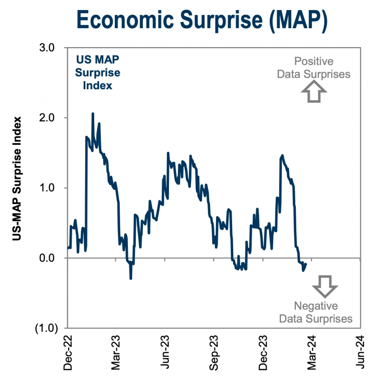 Индекс экономических сюрпризов по данным США