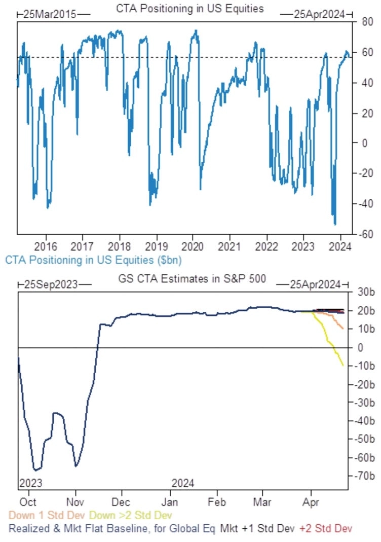 Позиционирование CTA в акции США и оценка сценариев потоков CTA в S&amp;P 500&nbsp;