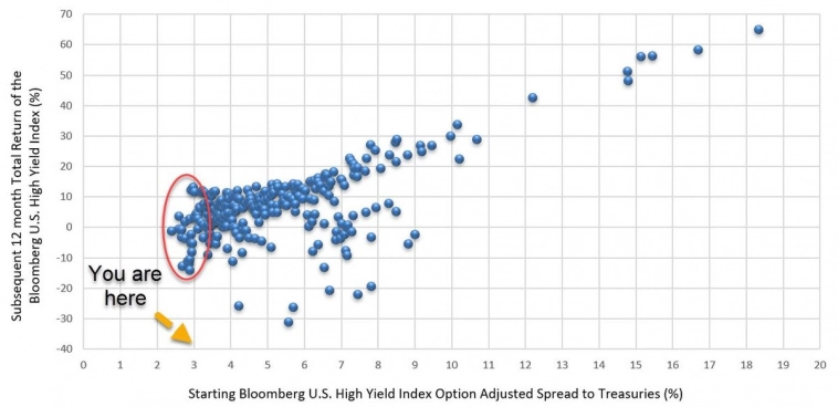 Скорректированный спред к казначейским облигациям США по опциону индекса высокодоходных облигаций США и последующая 12-месячная доходность