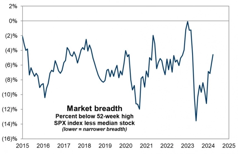 Широта рынков - доля акций индекса S&amp;P 500, находящиеся ниже 52-недельного среднего значения