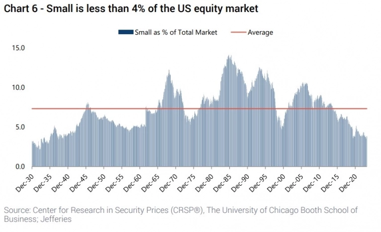 Доля акций малой капитализации от общей капитализации рынка акций США