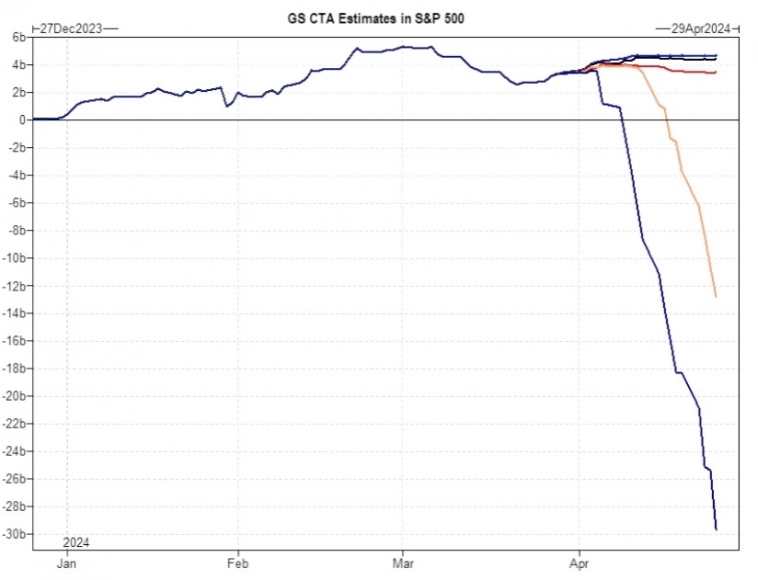 Моделирование потоков средств CTA в индекс S&amp;P 500 при различных сценариях в апреле от Goldman Sachs