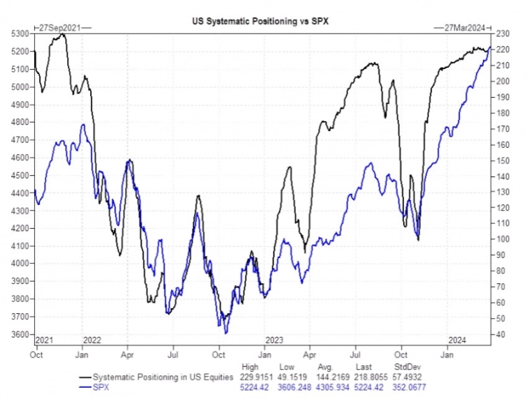 Позиционирование CTA в акции США и индекс S&amp;P 500