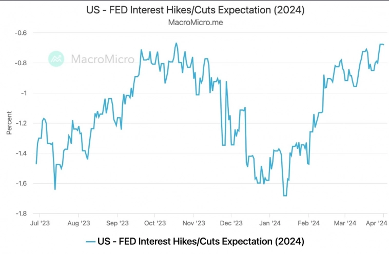 Рыночные ожидания снижения ставок ФРС