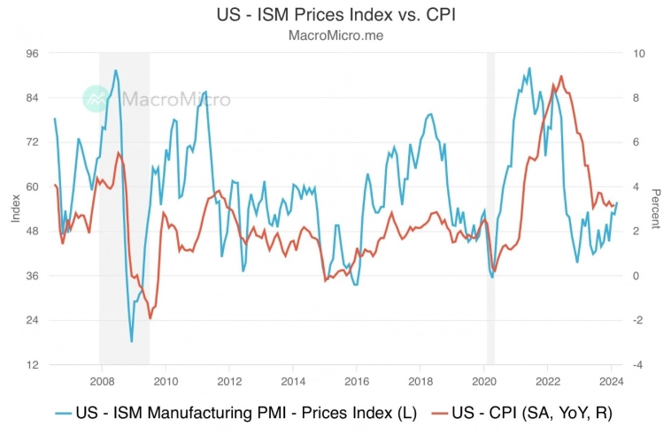 Компонент цен в индексе деловой активности в производственной сфере США от ISM и ИПЦ
