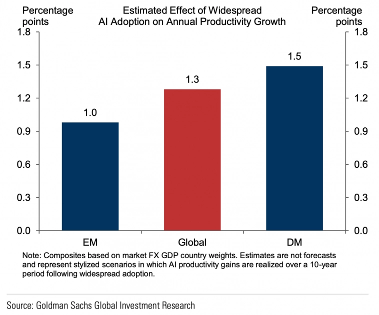 Оценка роста производительности труда от внедрения ИИ по типам стран от Goldman Sachs