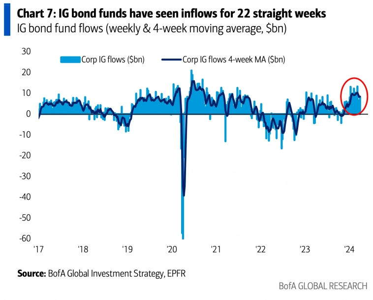 Потоки средств в фонды облигаций инвестиционного рейтинга