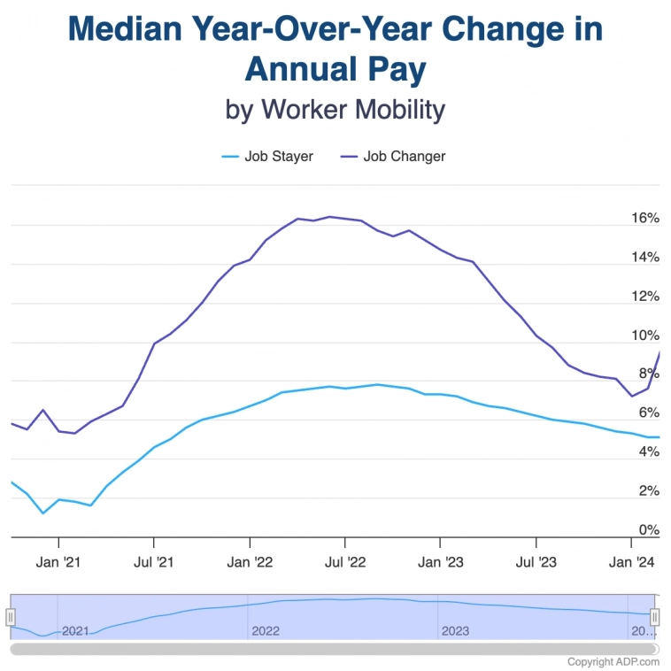 Индекс медианного изменения заработной платы г/г от ADP Индекс медианного изменения заработной платы г/г от ADP