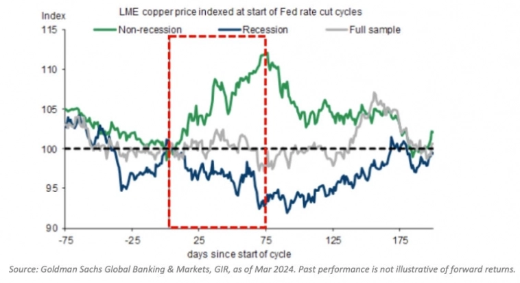 Индекс цен на медь в сценариях снижения ставок ФРС Индекс цен на медь в сценариях снижения ставок ФРС